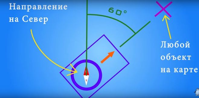 Углу направлений. Азимут это угол между направлением на. Угол между направлением на Север. Азимутальный угол скважины это. Угол между направлением на Север и направлением на объект это.