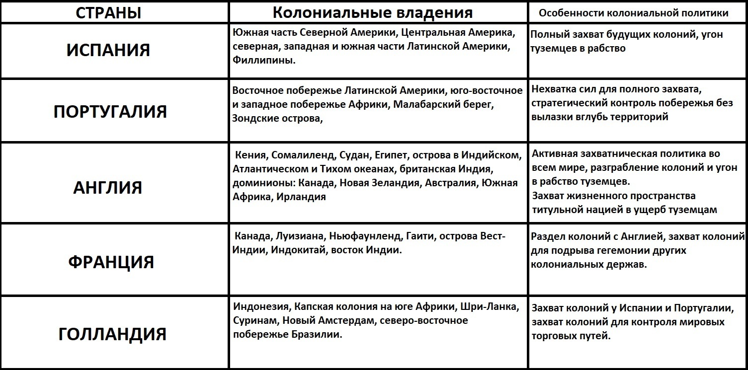 Колониальная политика европейских держав в 18 веке план