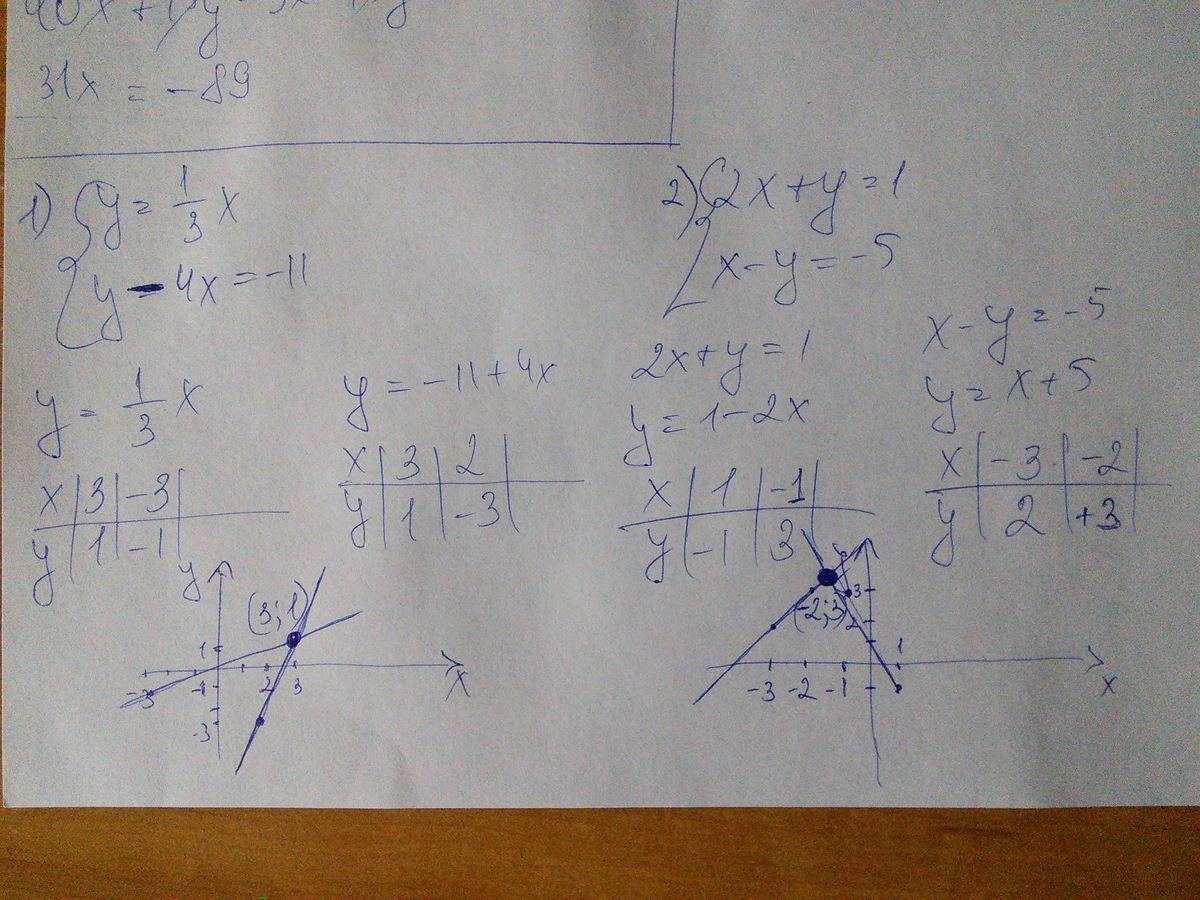 У 3х 4. Решите систему уравнение методом подстановки х+2у=1. Система 4х^2+8у = 52. Решите системы 3х-2у=5 5х=4у=1. Система 2х-у 1 3х+2у 12.