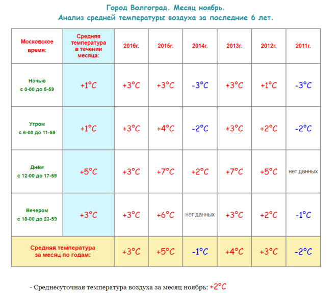Таблица средних температур. Среднемесячная температура за год. Средняя температура в ноябре. Средние температуры в Волгограде. Температура в октябрьском