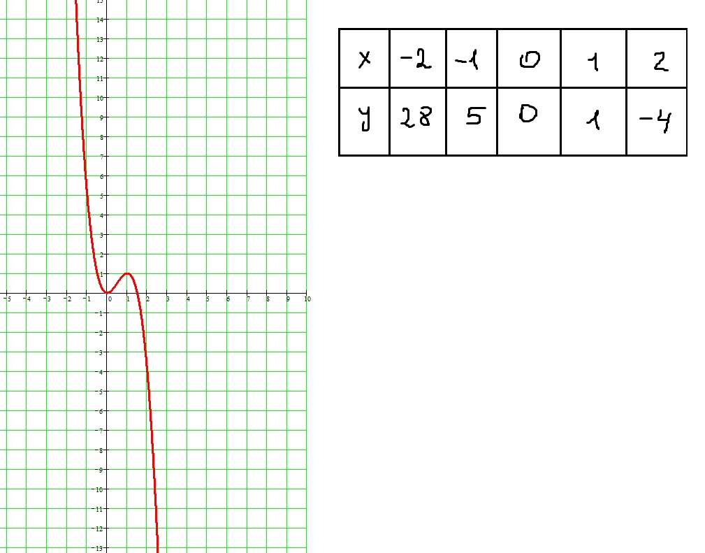 Ответ графика y. Y X 3 график функции. Таблица функции y=3x2. Таблица Графика функций y=x/3. Y X 3 график функции таблица.