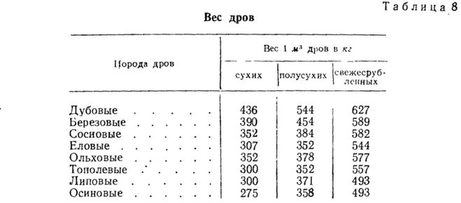 Один куб дров фото