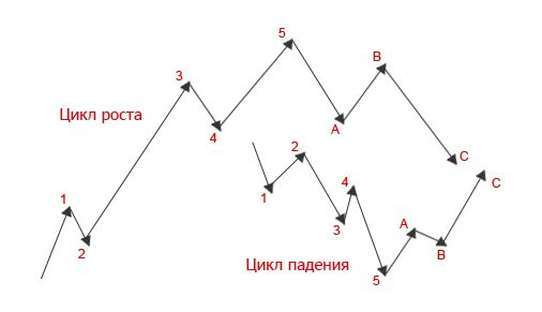 Волновой анализ