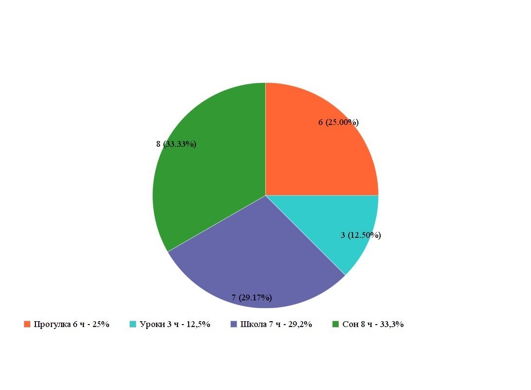 Диаграмма дней месяца. Круговая диаграмма распорядка дня. Диаграмма режим дня. Диаграмма распорядка дня. Круговая диаграмма мой режим дня.