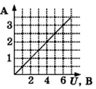 На рисунке показана зависимость силы тока в проводнике от напряжения на концах этого проводника