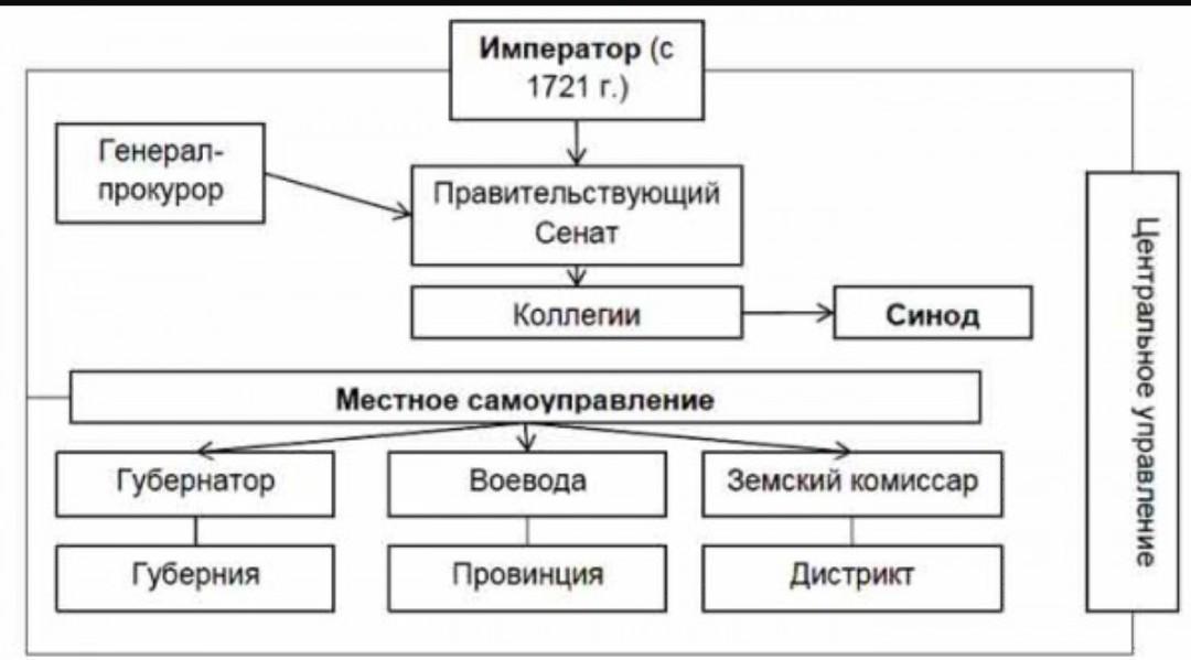 Составьте схему управления россией при петре 1