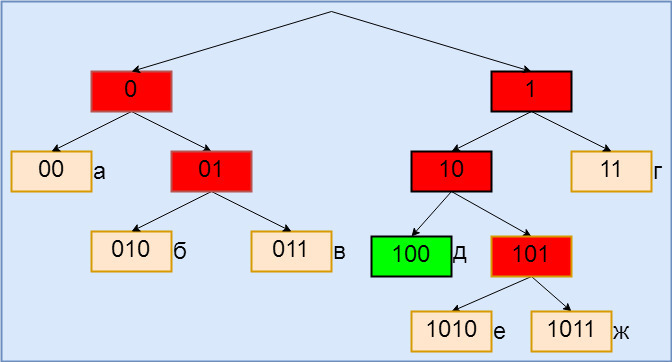 Му а б в г. Двоичное дерево а б в г д. Двоичное дерево для кодировки а, б, в, г, д, е. Кодирование буквы г бинарным деревом. , Решили использовать неравномерный двоичный код.