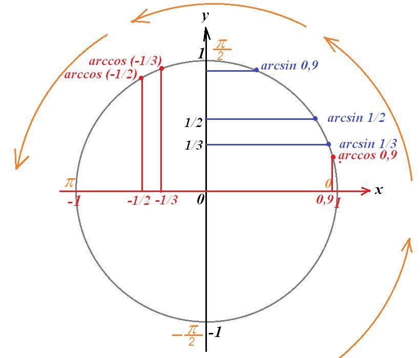 Arcsin 1. Арккос 1/2. Arccos. Arcsin. Арккос одной второй.