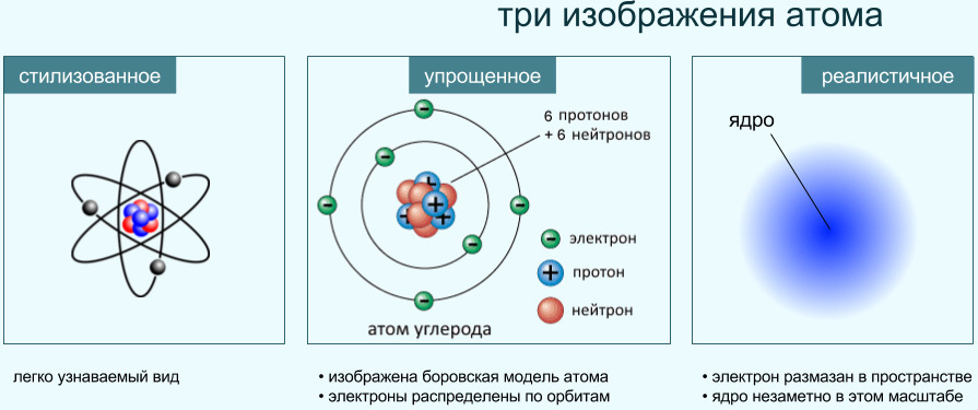 На данном рисунке изображена модель атома 1 хлора