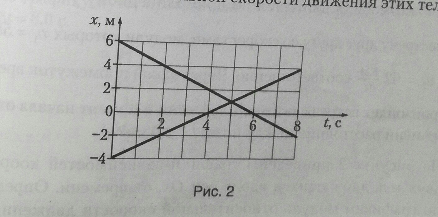 На рисунке приведены графики зависимости координат двух тел движущихся вдоль оси ох от времени