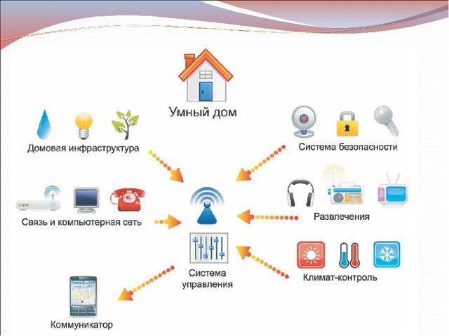 Умный дом информация для презентации