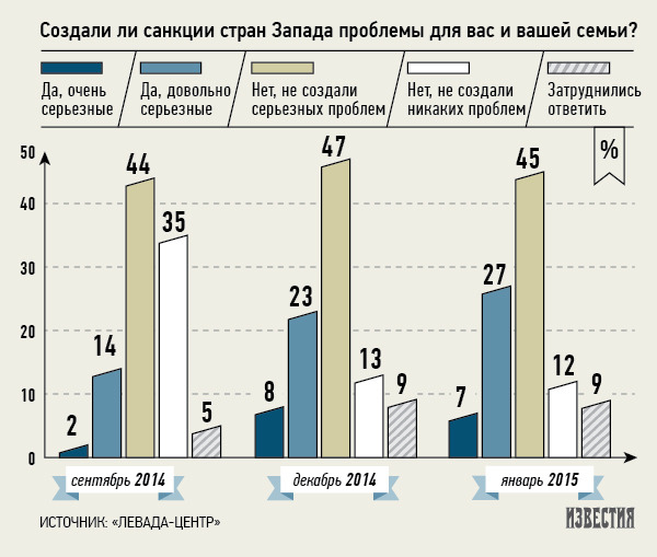 отношение к санкциям