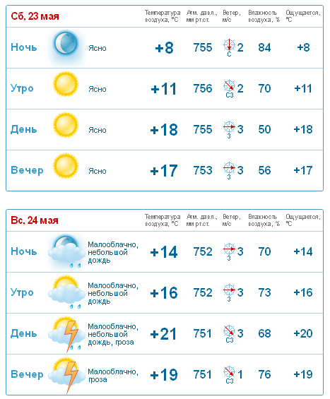 Погода в Уфе. Рп5 Уфа. Прогноз погоды на апрель 2024 уфа