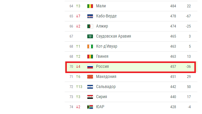 На каких местах сборные по футболу. Место России на ЧМ 2018 по футболу. Какое место заняла сборная России по футболу на ЧМ 2018.