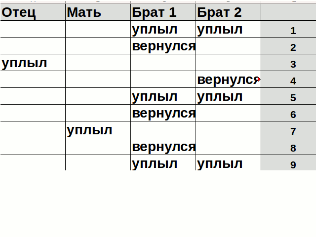 Два брата ответы. Туристы отец мать и 2 брата близнеца. Туристы отец мать и два брата-близнеца должны переправиться. Туристы отец мать и два брата должны переправиться через реку. Туристы отец мать и два брата-близнеца в таблице.