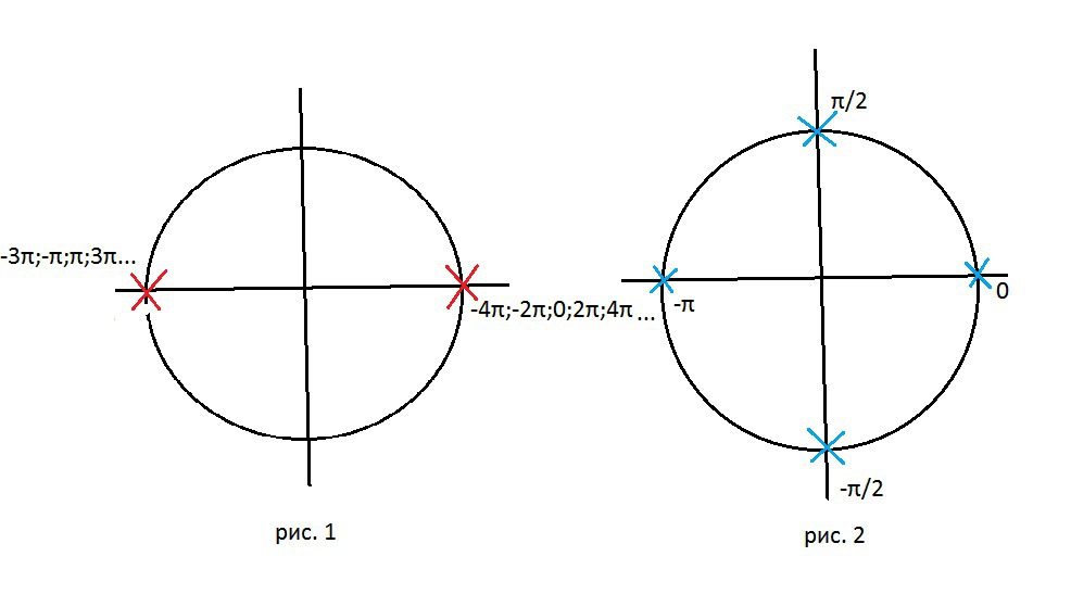 Найдите t m. 2пn на числовой окружности. T=2пn. Пи окружность t. T=П/2 + ПN.