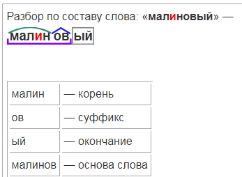 Малина какой суффикс. Разобрать слово по составу малиновым. Малиновым разбор слова по составу. Малиновым по составу разобрать. Разбор слова по составу слово малиновым.