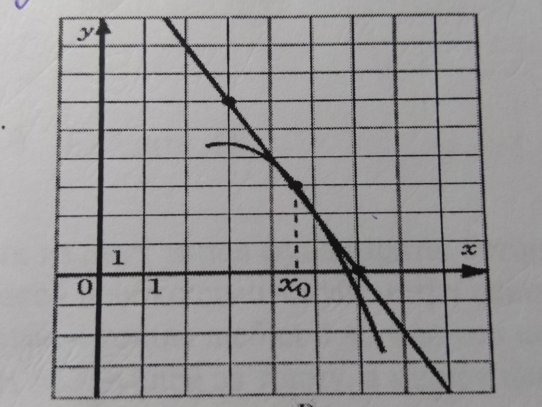 На рисунке изображен график функции y f x найдите количество точек в которых касательная параллельна