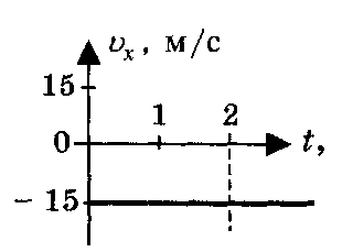 Тело движется вдоль оси ох на рисунке