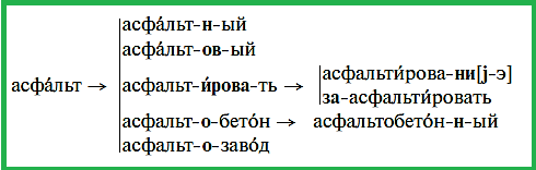 Асфальт разбор слова схема. Асфальт разбор слова 1 класс схема. Асфальтировать словообразовательный разбор.