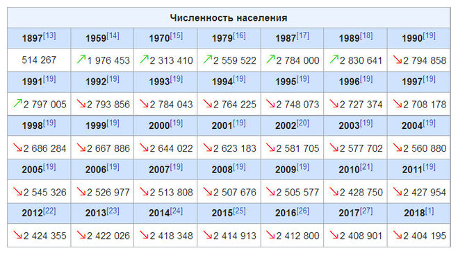 Численность населения какая карта