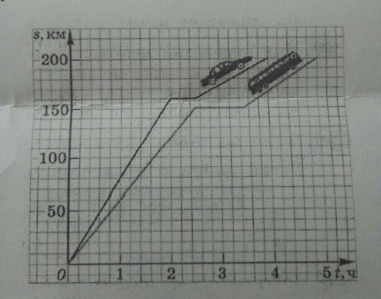 На рисунке показаны графики движения автобуса и автомобиля по дороге из костикова в новоалексеевское