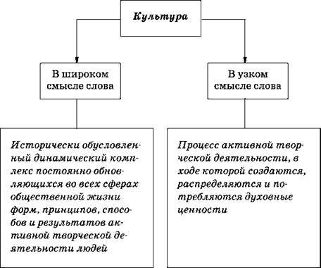 Понятие культуры