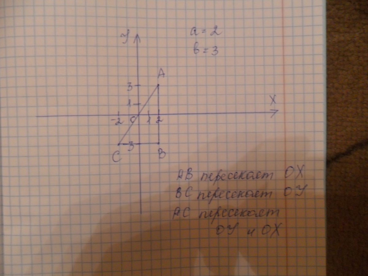 Дано c b a 0. А4. Найдите координаты точки пересечения прямых у=-4x. Найдите координаты точки пересечения прямых у = 3 – х и у = 2х.. A B A∨B 0 0 0.