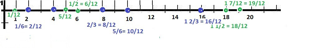 Единичный отрезок 22 клетки. Начертите на координатной прямой 2 2/3. Начертите координатную прямую и отметьте на ней дроби 1/2. Начертите координатную прямую и отметьте на ней числа 1/5 3/5 7/5. 2/3 На координатной прямой отметьте дроби.