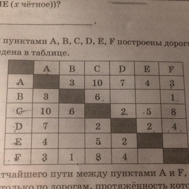 Указанное в пунктах а и б. Таблица дороги между населенными пунктами. Кратчайший путь в таблице. Определи кратчайший путь между пунктами а и е. Между населёнными пунктами а в с d е f построены дороги через пункт f.