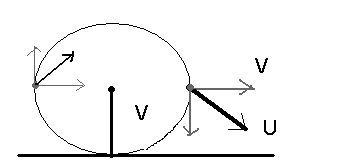 Скорость 14. Катящийся по горизонтальной дороге. Колесо радиусом 2 м катится по горизонтальной дороге со скоростью. Скорость точек на колесе гиф. Условие проскальзывания колеса на горизонтальной дороге.