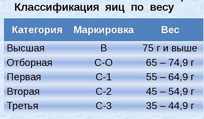 Вес 1 яйца без скорлупы вареное. Вес одного белка с0. Вес яйца с1.