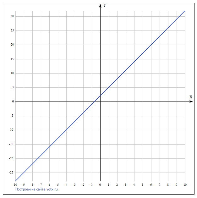 Построить график уравнения (х-2)(у-3)=0. Постройте график уравнения 3х-2у 3. Постройте график уравнения 3х-у 2. Постройте график уравнения х+у -3. Построй график уравнения 4x 2y 2 0