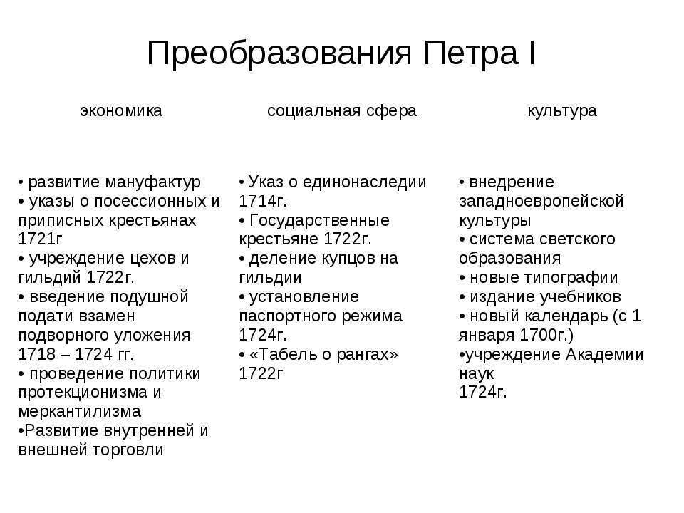 Взамен политики краткое содержание. Образовательные реформы Петра 1 таблица. Россия в период реформ Петра 1 таблица реформы. Преобразования Петра 1 таблица 8 класс история. Эпоха Петра 1 таблица.