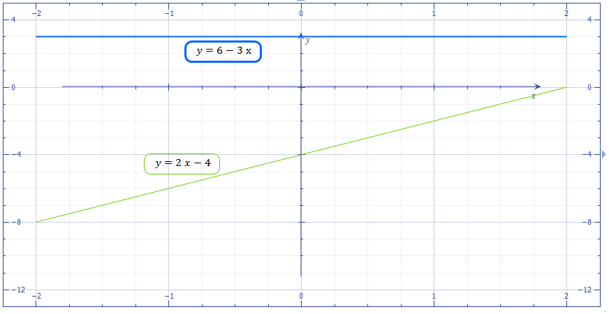 График функции у 2 7х b проходит. График через точку. У 6 3х график функции. Пройдет ли график через точку. Постройте график функции у 6-3х.