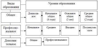 Уровни образования