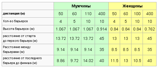 100м расстояние. Расстояние между барьерами. Таблица барьерного бега. Количество барьеров на дистанции. Расстановка барьеров.