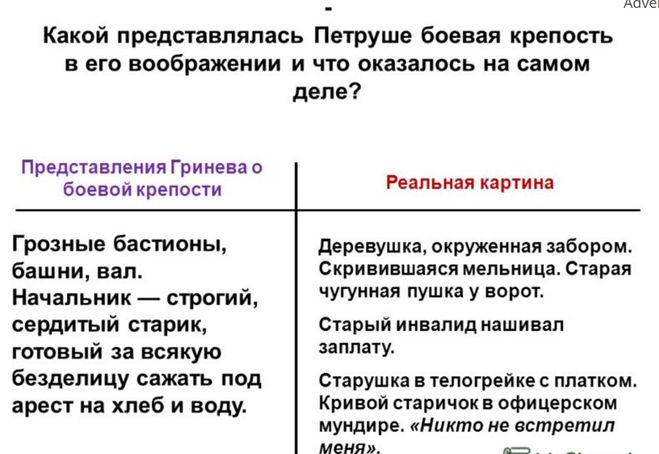 Почему рассказ о жизни в белогорской крепости занял основное место в записках гринева кратко