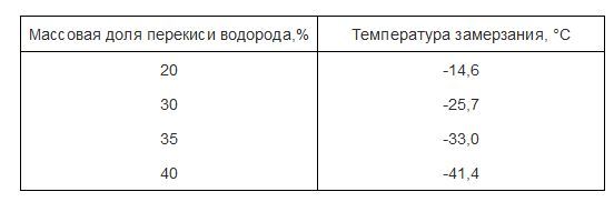 37 процентов. Плотность 3 раствора перекиси водорода. Перекись водорода плотность таблица. Таблица растворов перекиси водорода. Плотность перекиси водорода 37.