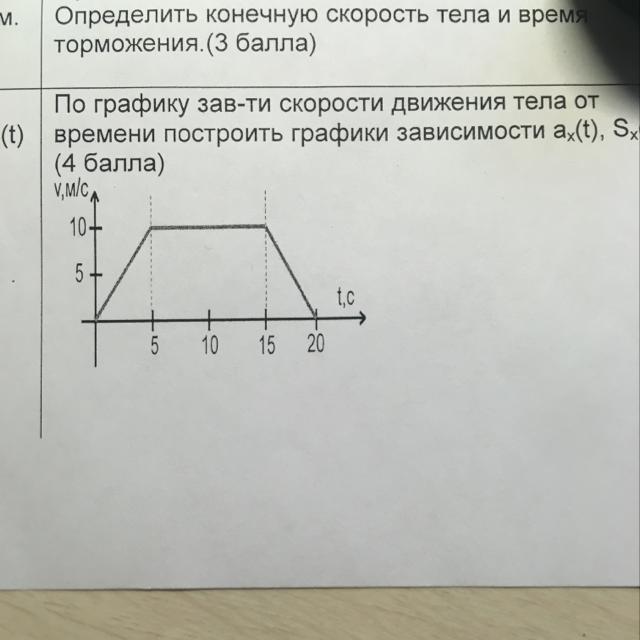 По графику зависимости движения тела