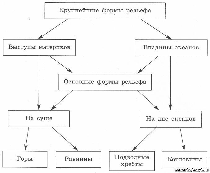 Основный формы рельефа. Классификация форм рельефа схема. Основные формы рельефа схема. Схема основных форм рельефа земли. Крупные формы рельефа.