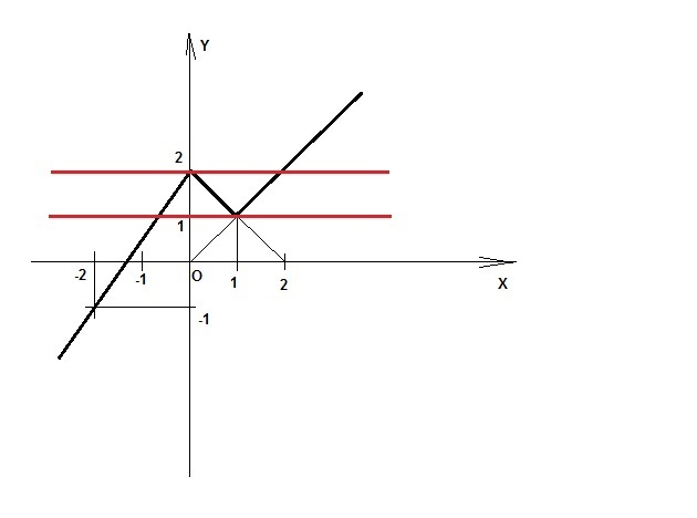 Y x 0 75. Функция y=модуль x-2. Y больше или равен x^2+1. 5. Y=модуль x -1. Функция прямой y= 1/5*x.