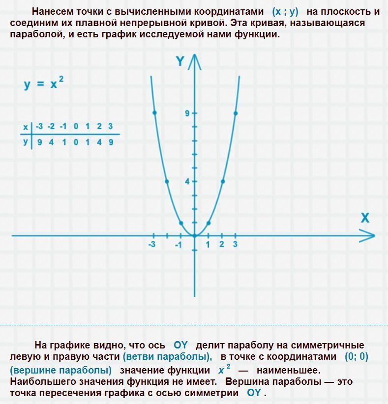 Точки функции y x2