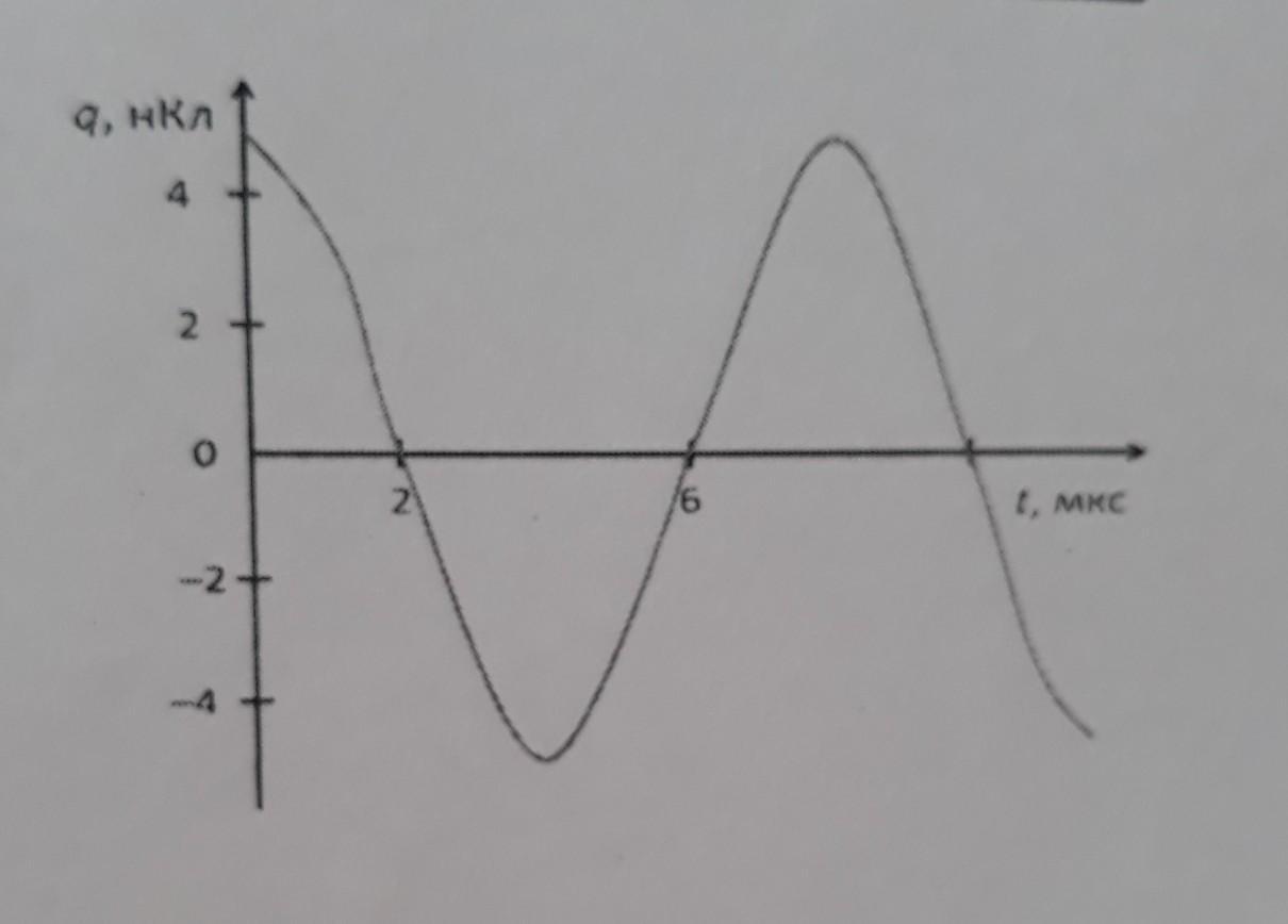 На рисунке показан график зависимости заряда. График зависимости заряда от времени. Определите амплитуду и период колебаний заряда. График зависимости заряда от времени в колебательном контуре. На рисунке показан график зависимости заряда от времени.