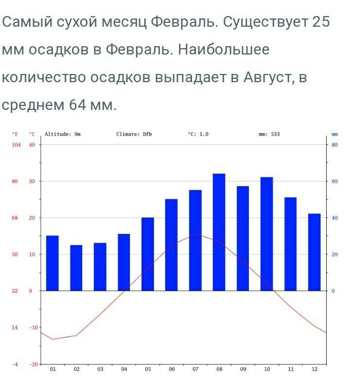 Самый сухой месяц в Москве. Диаграмма годового количества осадков. Количество осадков по месяцам. Годовое Кол во осадков. Верхоянск годовое количество осадков