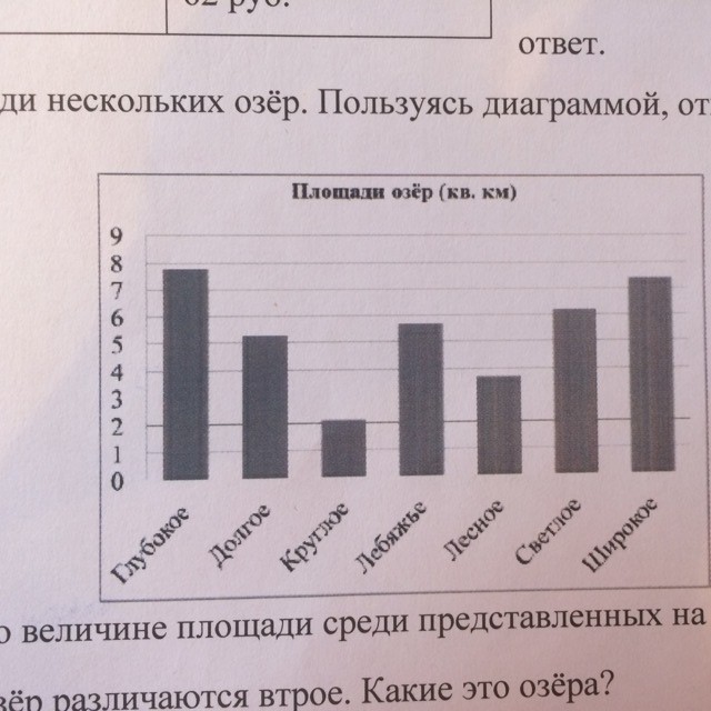 Какое озеро занимает 3 место по величине площади среди представленных на диаграмме