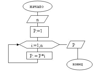 Блок схема нахождения факториала