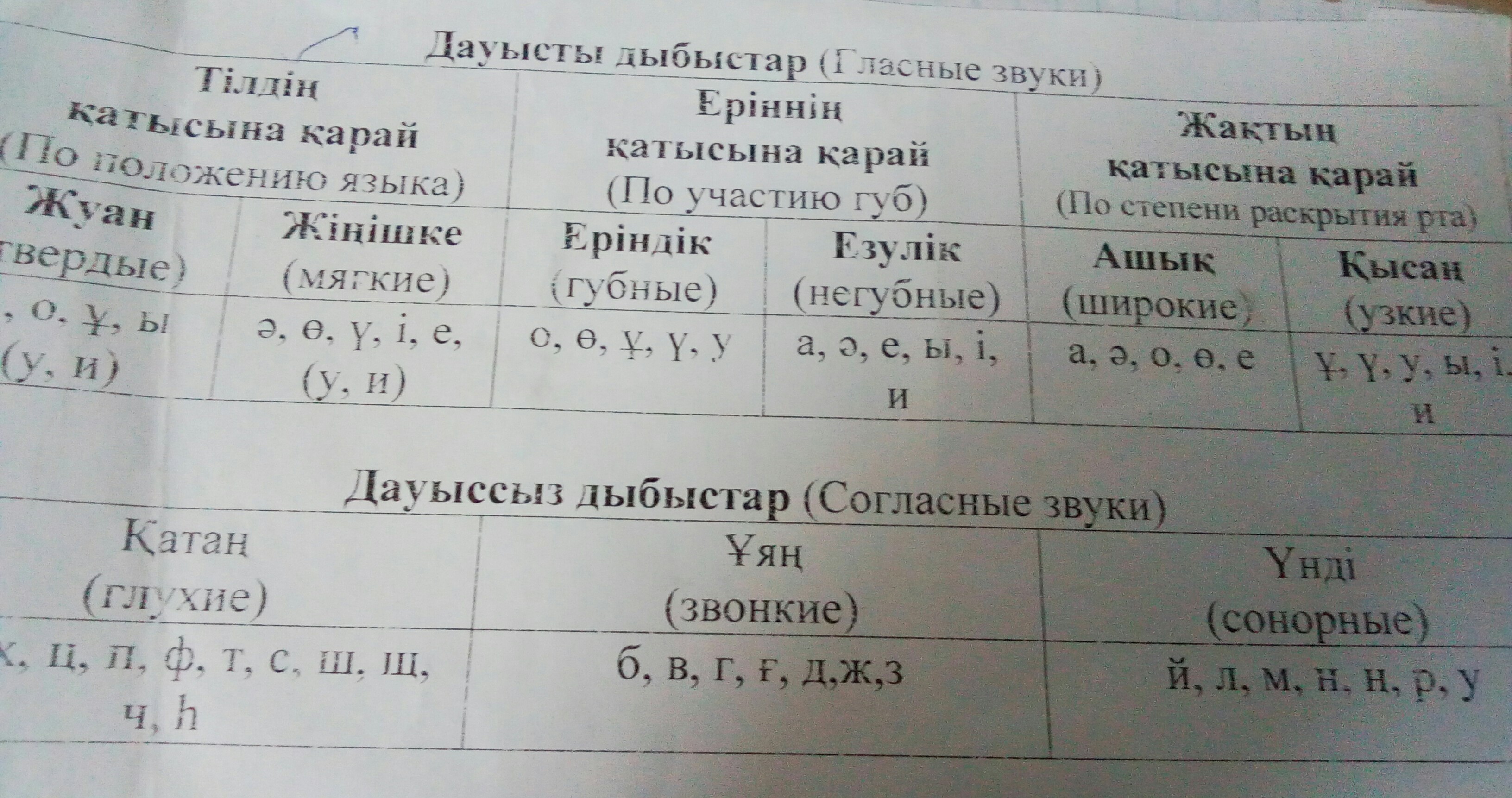 Просклонять по падежам на казахском языке. Притяжательные окончания в казахском языке. Падежные окончания в казахском языке таблица. Казахский язык в таблицах. Личные окончания в казахском языке таблица.