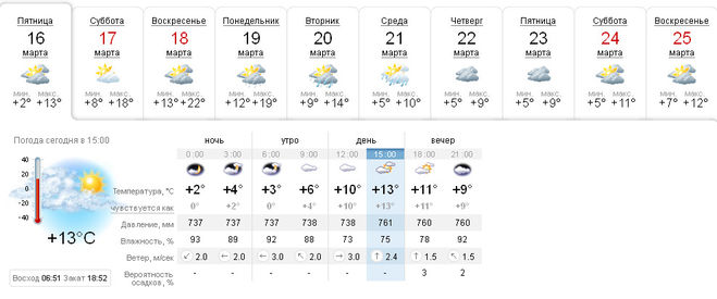 Какой прогноз погоды на весну 2018 в Ялте