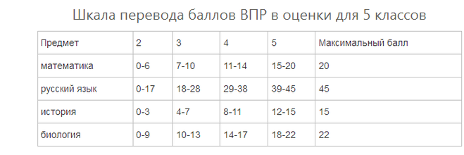 Критерии оценки впр по русскому. ВПР по математике 5 класс баллы. ВПР по русскому языку 5 класс оценки по баллам.